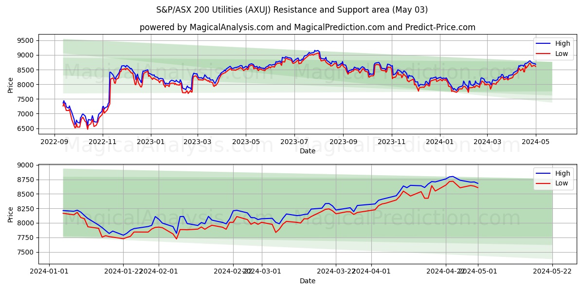 S&P/ASX 200 Utilities (AXUJ) price movement in the coming days